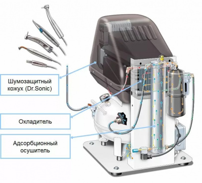 Компрессор медицинский безмасляный FINI DR SONIC 102-24F-FM-0.75M_1